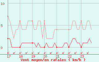Courbe de la force du vent pour Muirancourt (60)