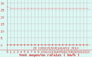 Courbe de la force du vent pour Laqueuille (63)