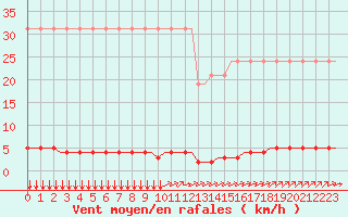 Courbe de la force du vent pour Corsept (44)