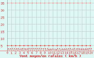 Courbe de la force du vent pour Laqueuille (63)