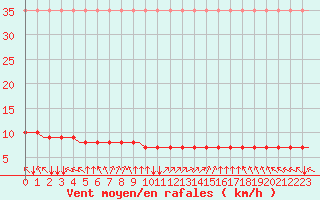 Courbe de la force du vent pour Corsept (44)