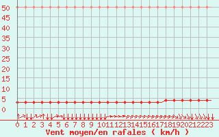 Courbe de la force du vent pour Laqueuille (63)