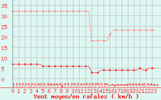 Courbe de la force du vent pour Corsept (44)