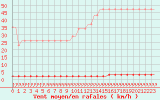 Courbe de la force du vent pour Villefontaine (38)