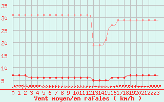 Courbe de la force du vent pour Corsept (44)