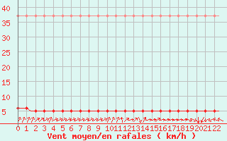 Courbe de la force du vent pour Laqueuille (63)