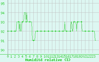 Courbe de l'humidit relative pour Mirepoix (09)