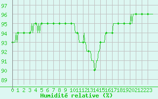 Courbe de l'humidit relative pour Montroy (17)