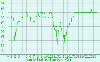 Courbe de l'humidit relative pour Saint-Germain-du-Puch (33)