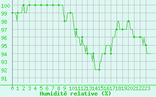 Courbe de l'humidit relative pour Recht (Be)