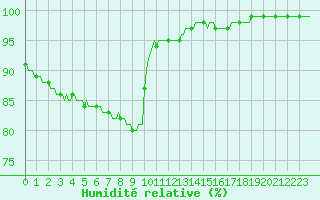 Courbe de l'humidit relative pour Saint-Yrieix-le-Djalat (19)