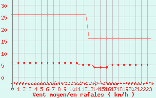 Courbe de la force du vent pour Corsept (44)