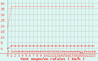 Courbe de la force du vent pour Laqueuille (63)