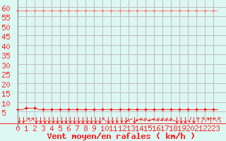 Courbe de la force du vent pour Villefontaine (38)