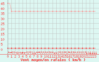 Courbe de la force du vent pour Laqueuille (63)