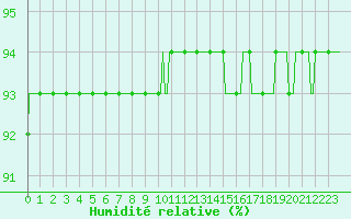 Courbe de l'humidit relative pour Triel-sur-Seine (78)