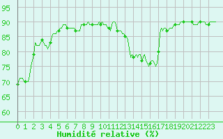 Courbe de l'humidit relative pour Brugge (Be)