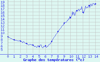 Courbe de tempratures pour L