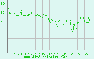 Courbe de l'humidit relative pour Lignerolles (03)