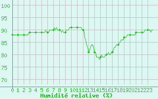 Courbe de l'humidit relative pour Le Mesnil-Esnard (76)