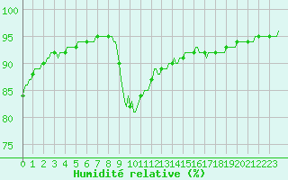 Courbe de l'humidit relative pour Recoubeau (26)