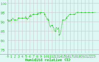 Courbe de l'humidit relative pour Bulson (08)