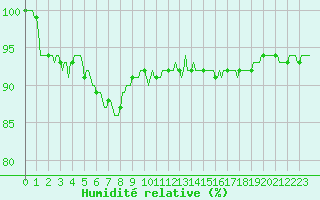 Courbe de l'humidit relative pour Recht (Be)