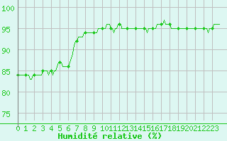 Courbe de l'humidit relative pour Jarnages (23)