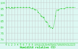 Courbe de l'humidit relative pour Xertigny-Moyenpal (88)