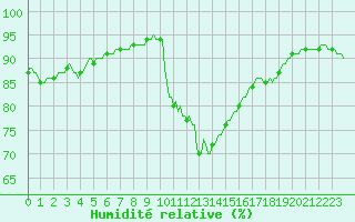 Courbe de l'humidit relative pour Forceville (80)
