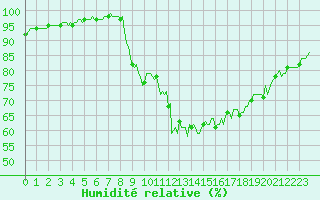 Courbe de l'humidit relative pour Tauxigny (37)