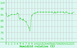 Courbe de l'humidit relative pour Almenches (61)