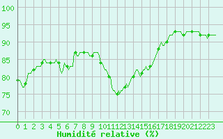 Courbe de l'humidit relative pour Ancey (21)