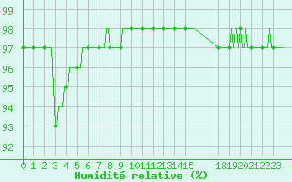 Courbe de l'humidit relative pour Lans-en-Vercors - Les Allires (38)