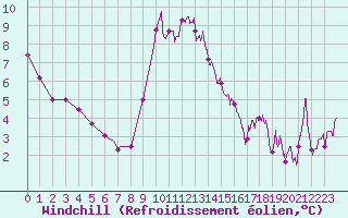 Courbe du refroidissement olien pour Brive-Laroche (19)