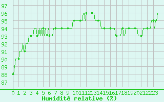 Courbe de l'humidit relative pour Asnelles (14)