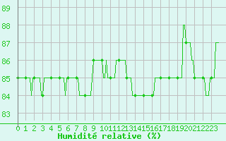 Courbe de l'humidit relative pour Le Luc (83)