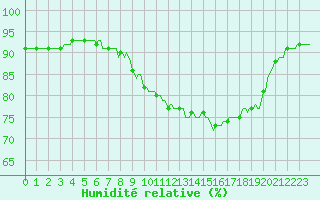 Courbe de l'humidit relative pour Prades-le-Lez - Le Viala (34)