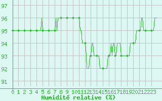 Courbe de l'humidit relative pour Saint-Philbert-sur-Risle (27)