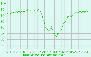 Courbe de l'humidit relative pour Sant Quint - La Boria (Esp)