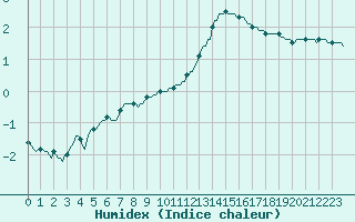 Courbe de l'humidex pour Courcelles (Be)