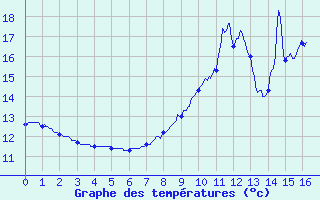 Courbe de tempratures pour Dambach (67)