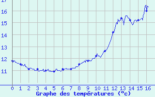 Courbe de tempratures pour Kiffis (68)