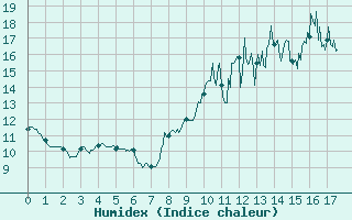 Courbe de l'humidex pour Pleyber-Christ (29)