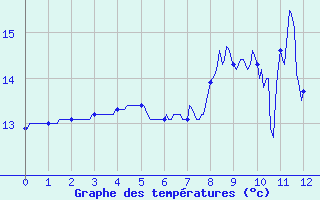 Courbe de tempratures pour Arnay (21)