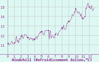 Courbe du refroidissement olien pour Cap de la Hague (50)