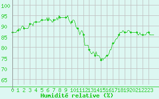 Courbe de l'humidit relative pour Ringendorf (67)