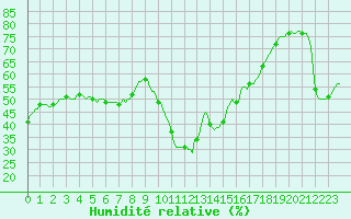 Courbe de l'humidit relative pour Perpignan Moulin  Vent (66)