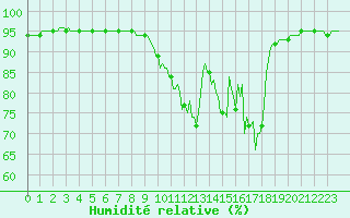 Courbe de l'humidit relative pour Brigueuil (16)