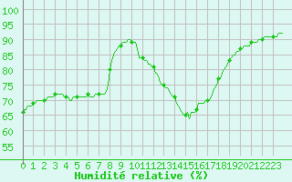 Courbe de l'humidit relative pour Le Luc (83)